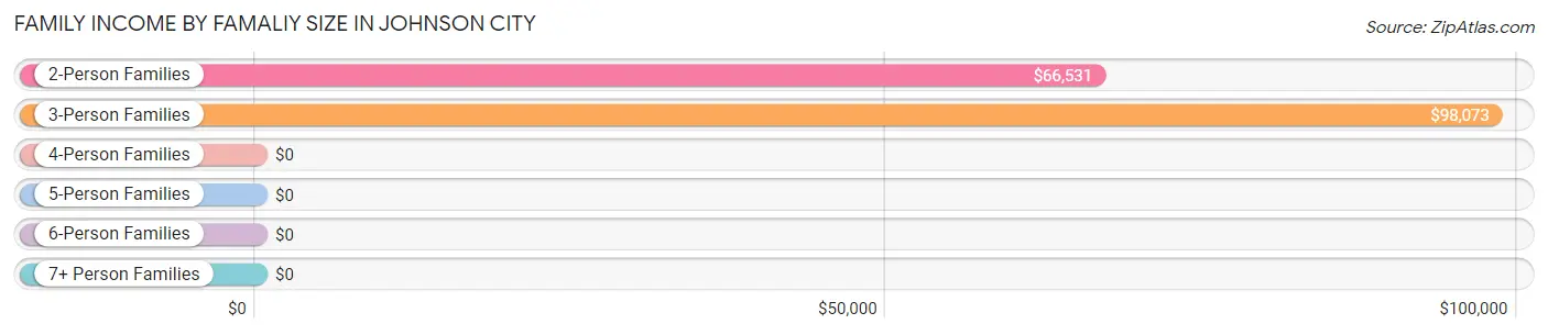 Family Income by Famaliy Size in Johnson City