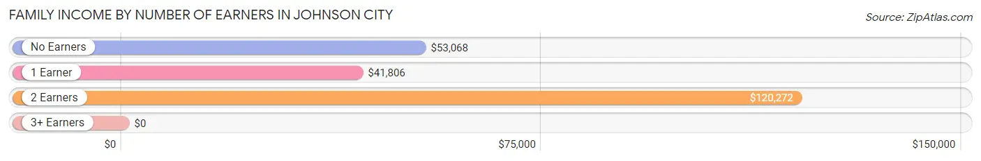 Family Income by Number of Earners in Johnson City