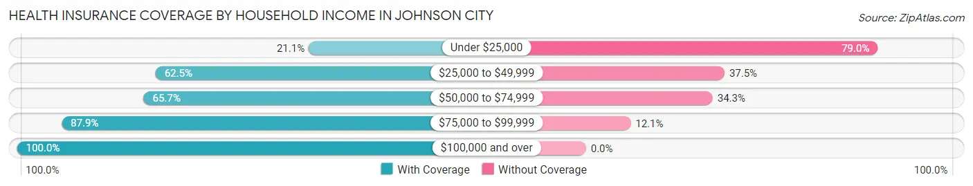 Health Insurance Coverage by Household Income in Johnson City