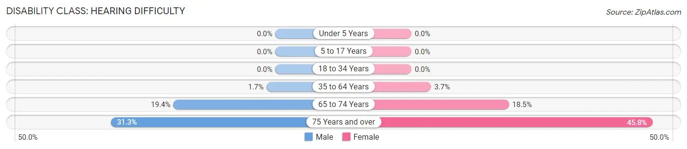 Disability in Johnson City: <span>Hearing Difficulty</span>