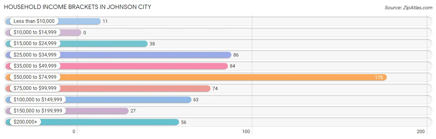 Household Income Brackets in Johnson City