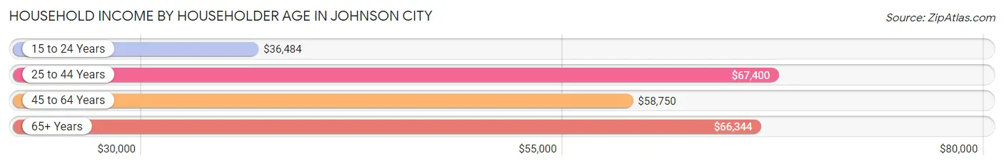 Household Income by Householder Age in Johnson City