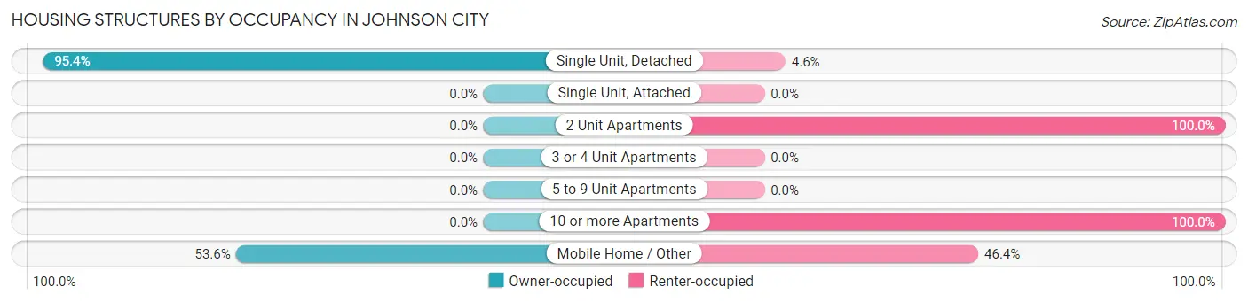 Housing Structures by Occupancy in Johnson City