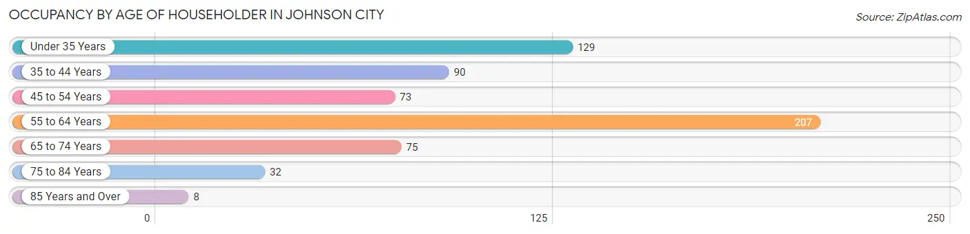 Occupancy by Age of Householder in Johnson City