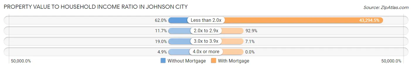 Property Value to Household Income Ratio in Johnson City