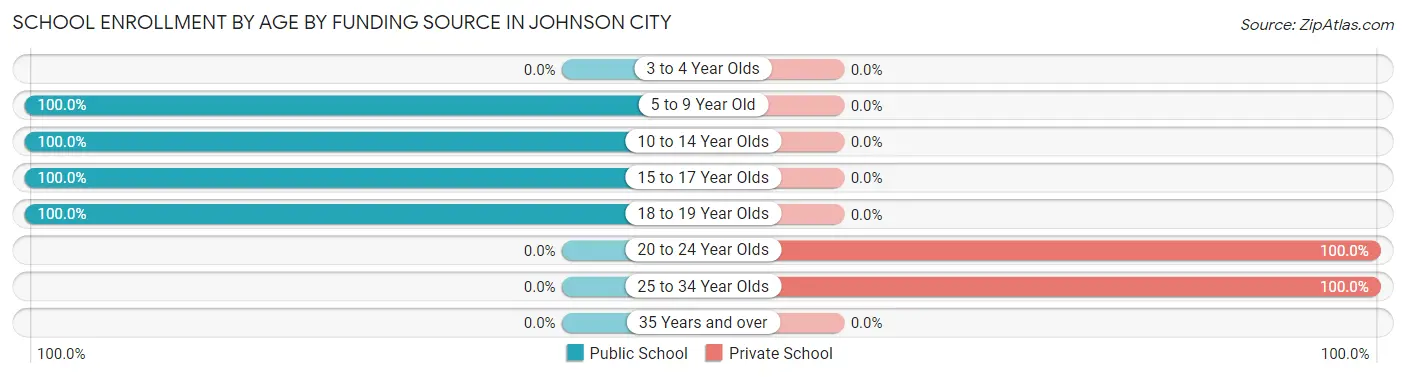 School Enrollment by Age by Funding Source in Johnson City