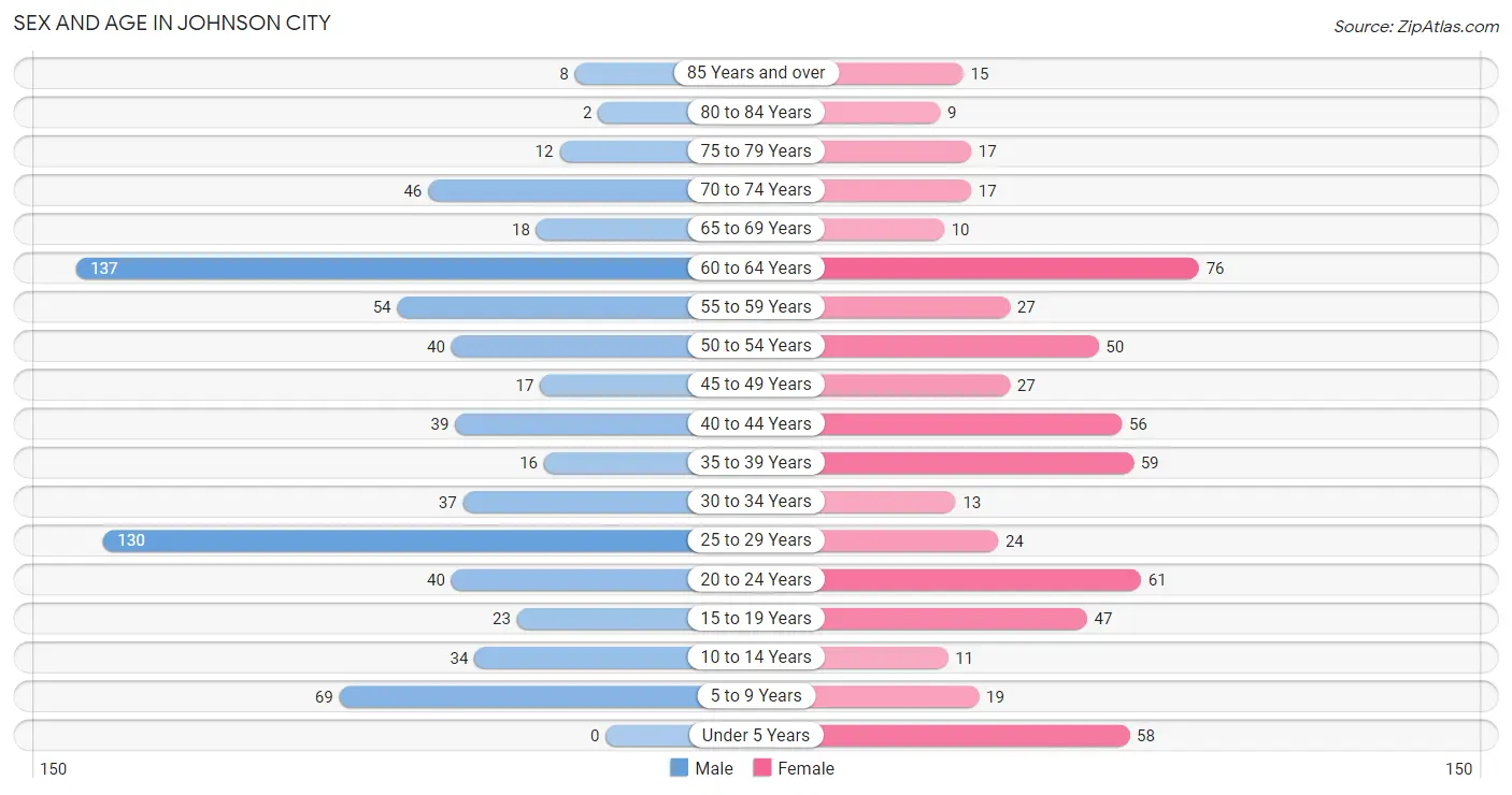 Sex and Age in Johnson City