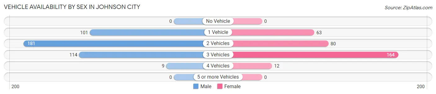 Vehicle Availability by Sex in Johnson City