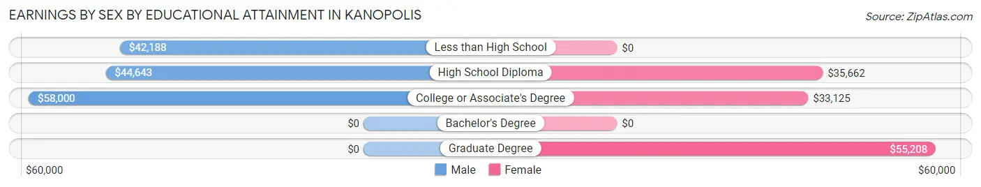 Earnings by Sex by Educational Attainment in Kanopolis