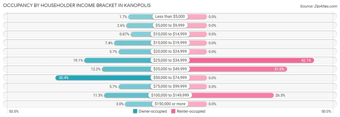 Occupancy by Householder Income Bracket in Kanopolis