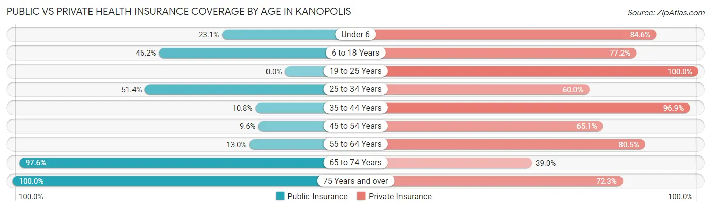 Public vs Private Health Insurance Coverage by Age in Kanopolis