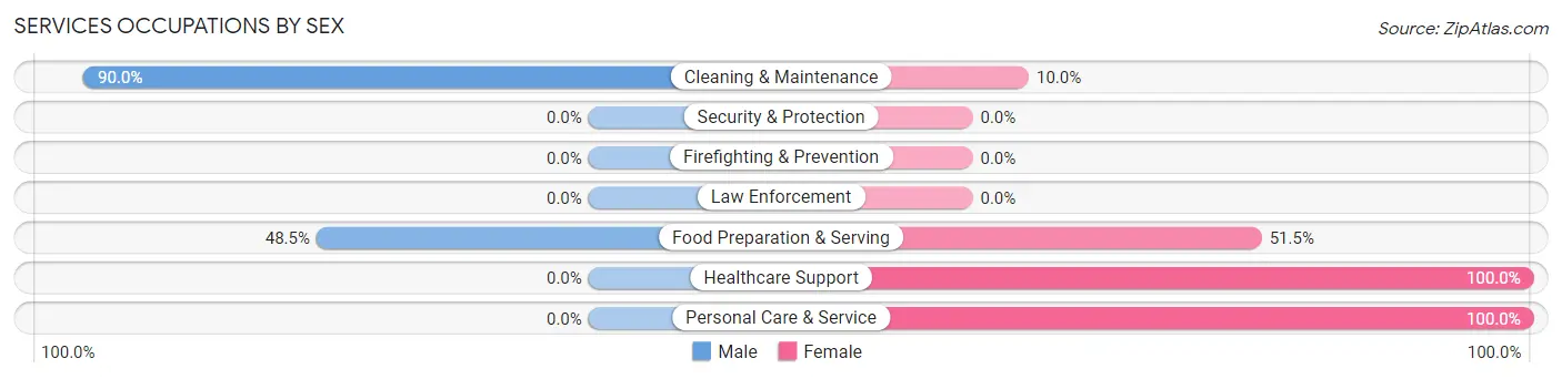 Services Occupations by Sex in Kanopolis