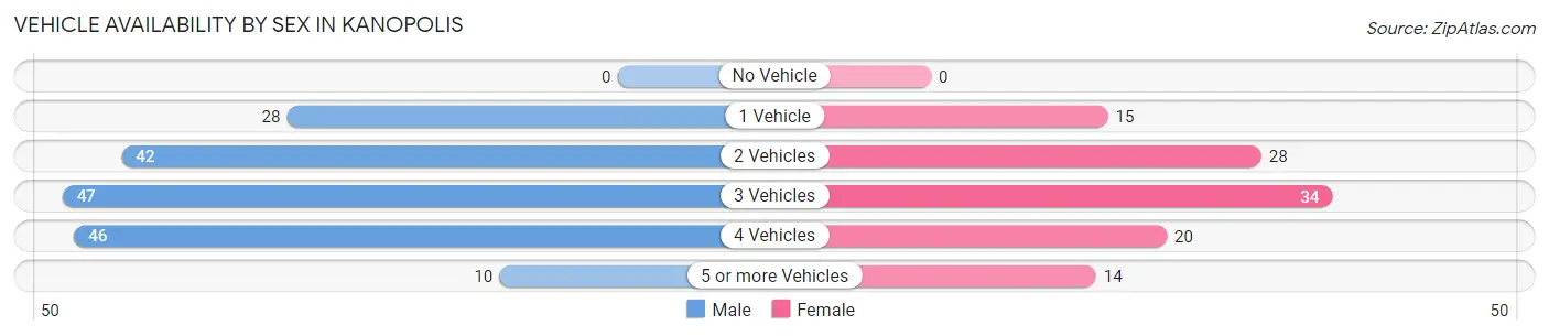 Vehicle Availability by Sex in Kanopolis