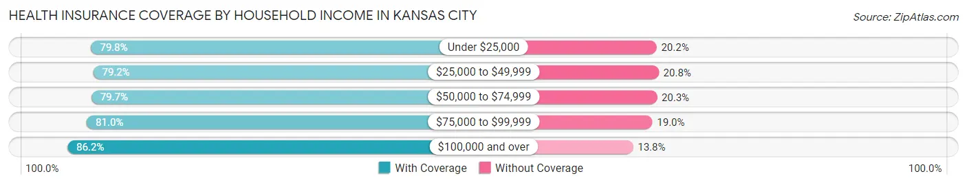Health Insurance Coverage by Household Income in Kansas City