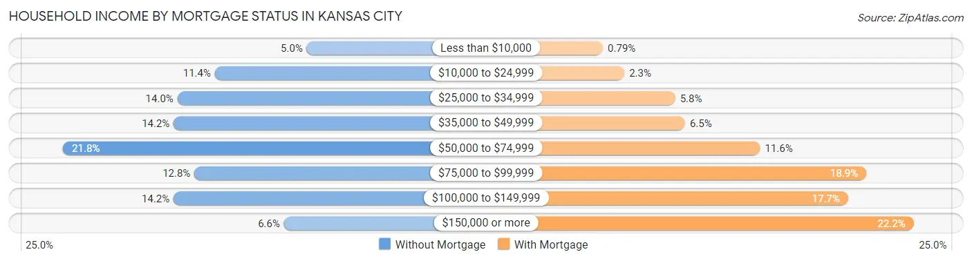 Household Income by Mortgage Status in Kansas City