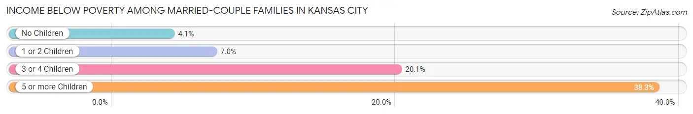 Income Below Poverty Among Married-Couple Families in Kansas City
