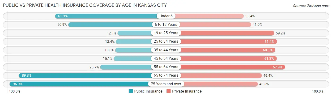 Public vs Private Health Insurance Coverage by Age in Kansas City