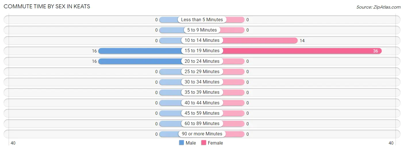 Commute Time by Sex in Keats