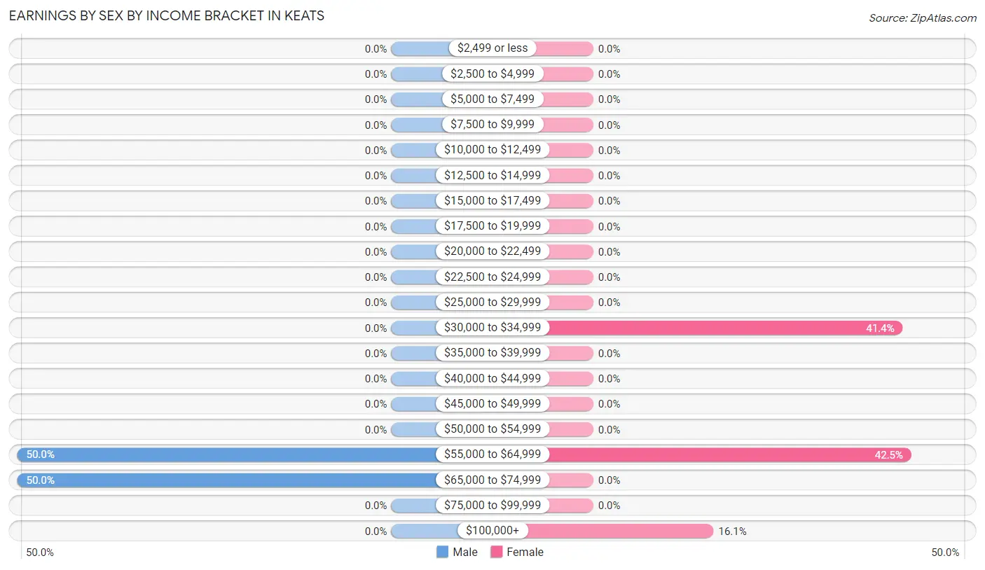 Earnings by Sex by Income Bracket in Keats