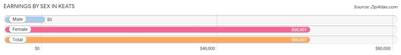 Earnings by Sex in Keats