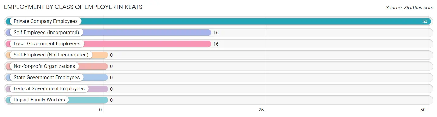 Employment by Class of Employer in Keats