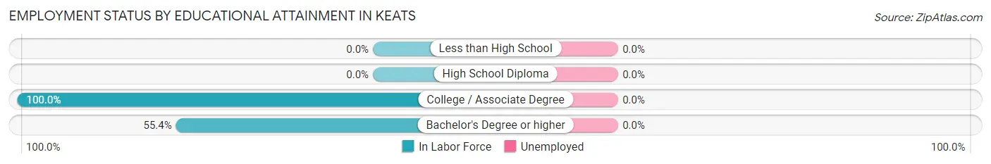 Employment Status by Educational Attainment in Keats