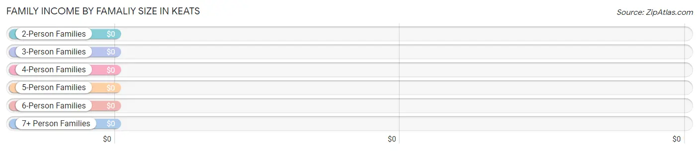 Family Income by Famaliy Size in Keats