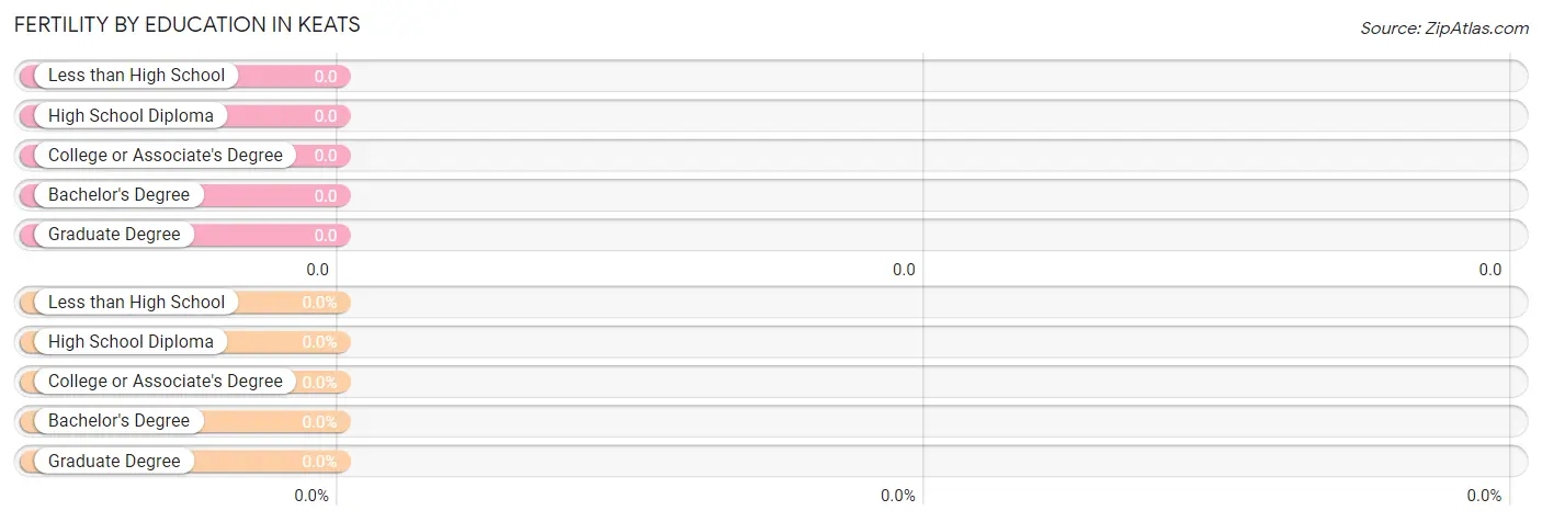 Female Fertility by Education Attainment in Keats