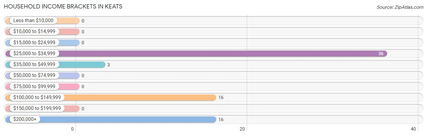 Household Income Brackets in Keats