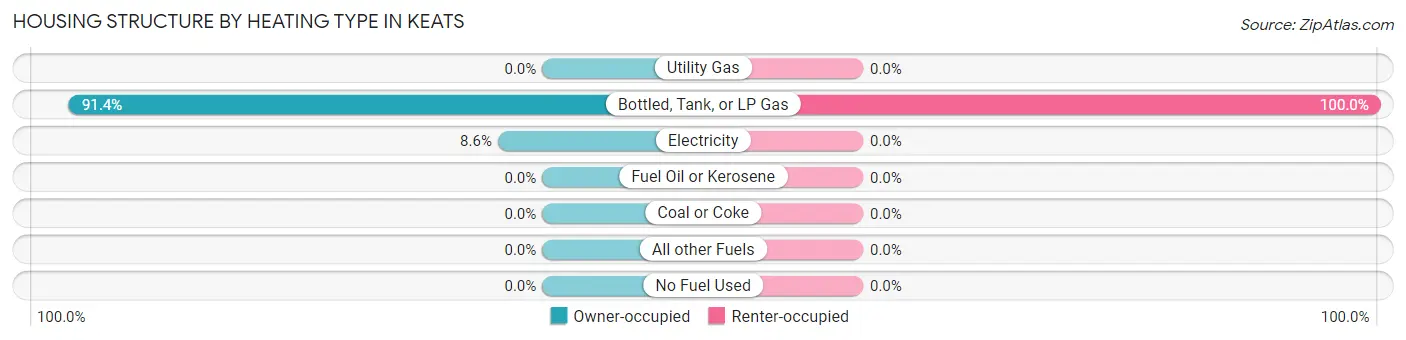 Housing Structure by Heating Type in Keats