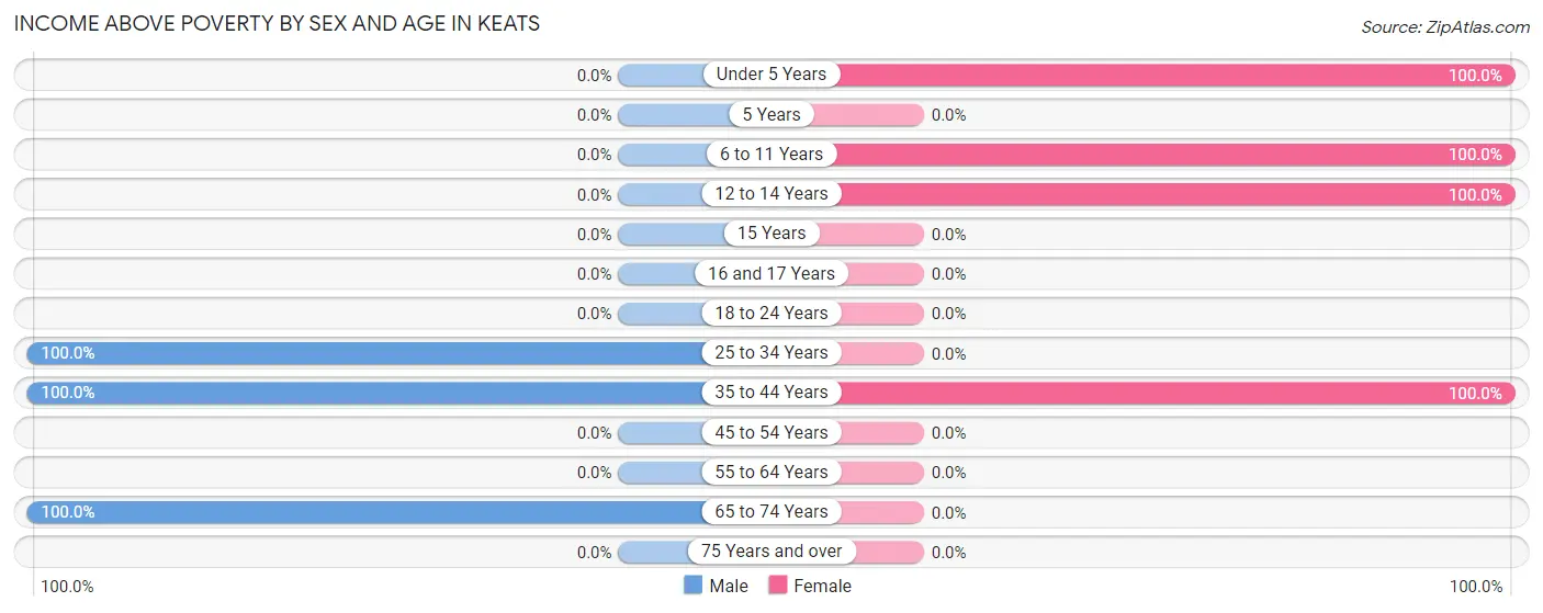 Income Above Poverty by Sex and Age in Keats