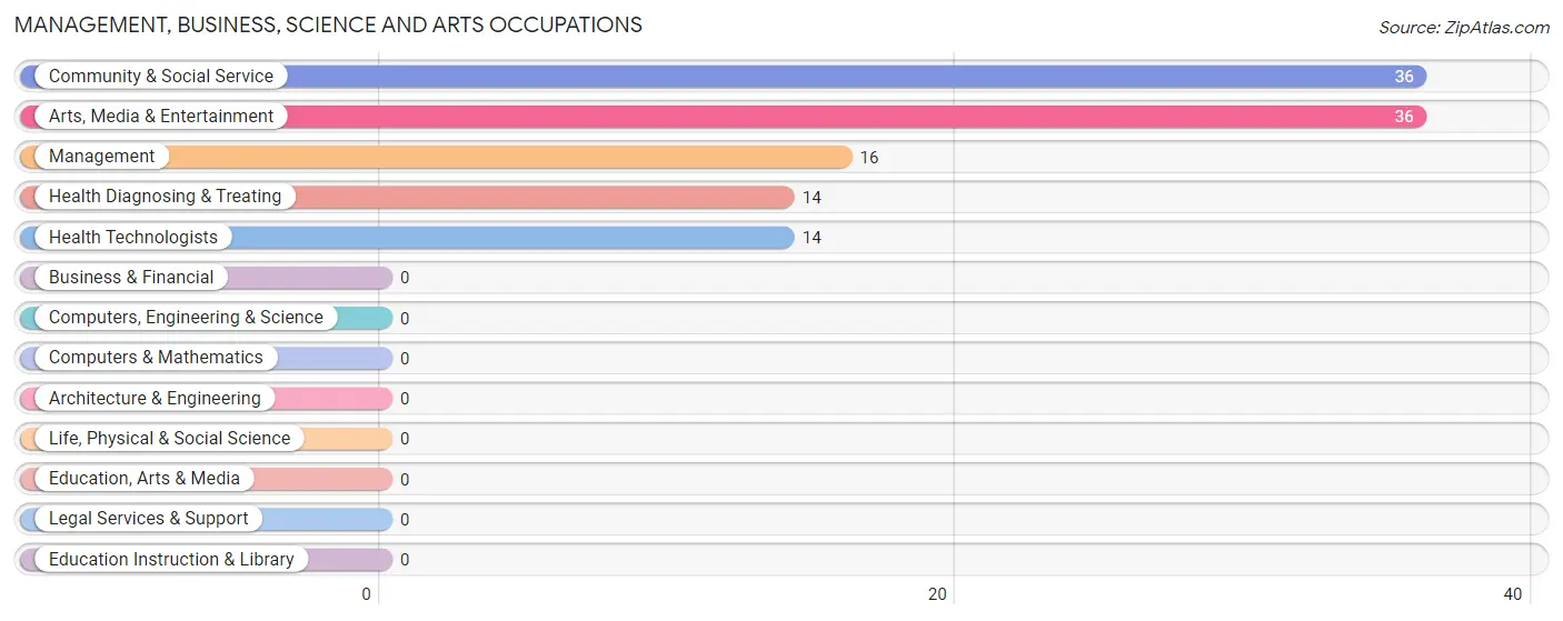 Management, Business, Science and Arts Occupations in Keats