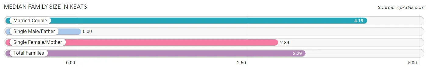 Median Family Size in Keats
