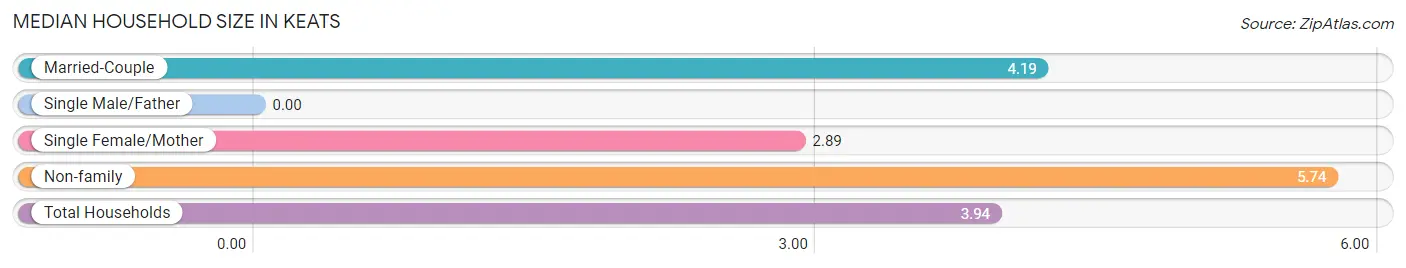 Median Household Size in Keats