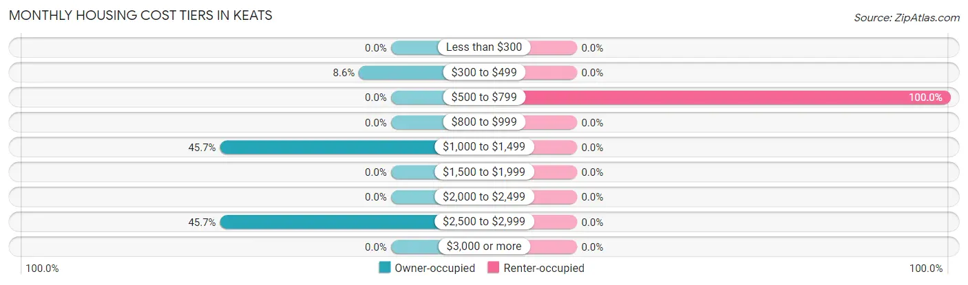 Monthly Housing Cost Tiers in Keats