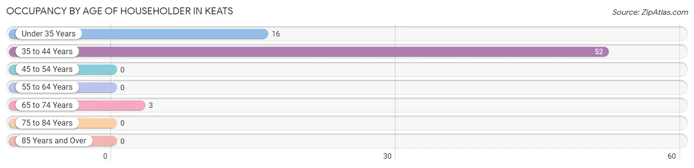 Occupancy by Age of Householder in Keats