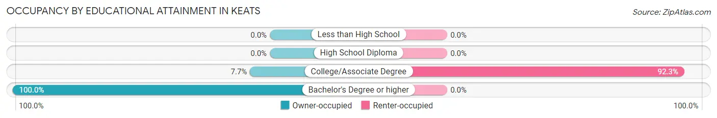 Occupancy by Educational Attainment in Keats