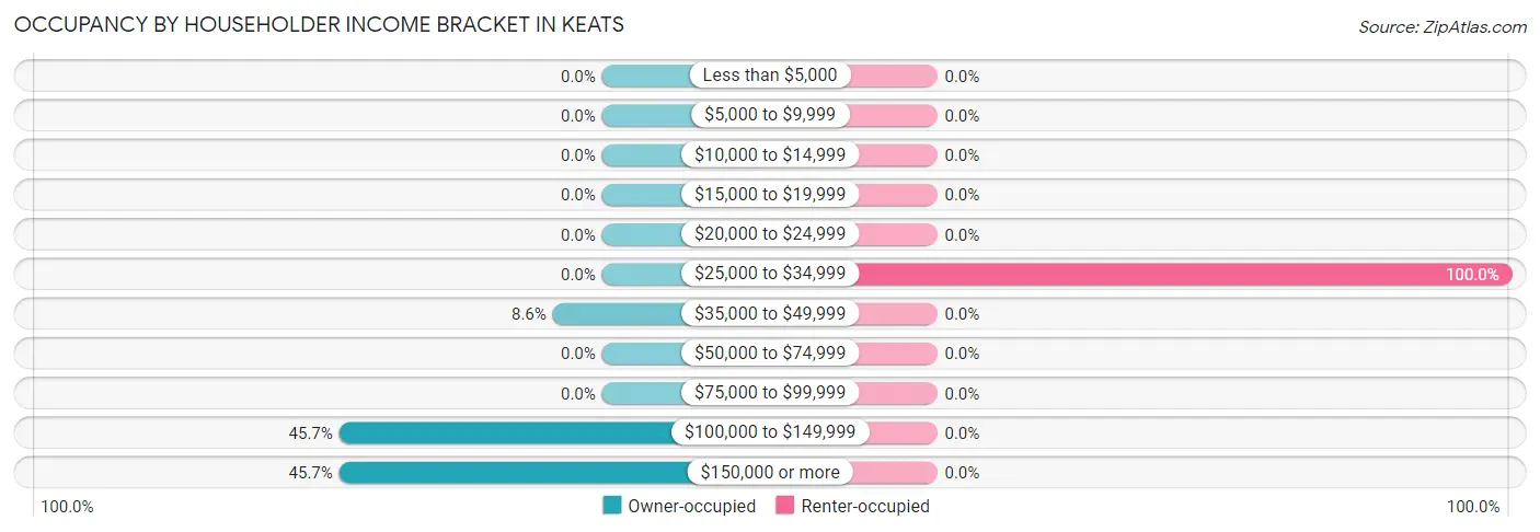 Occupancy by Householder Income Bracket in Keats
