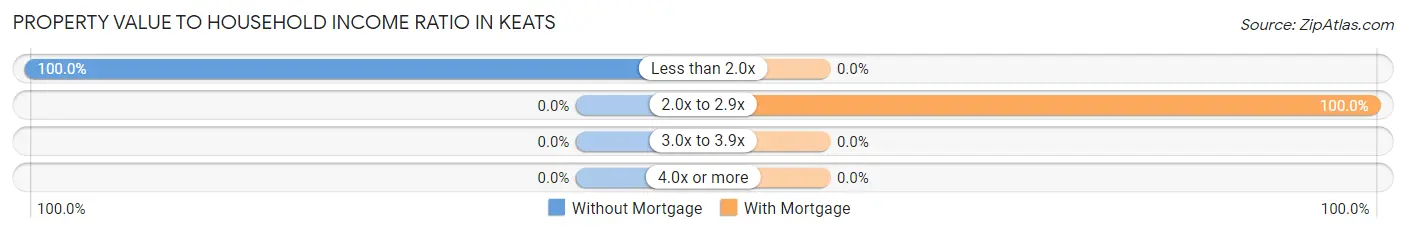 Property Value to Household Income Ratio in Keats