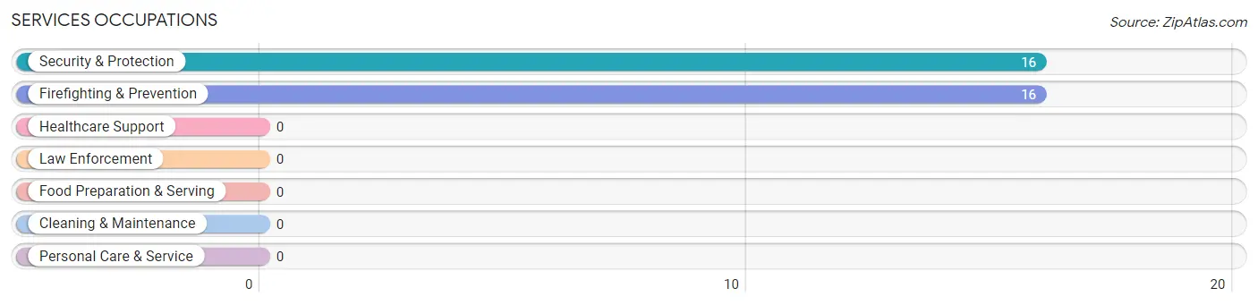 Services Occupations in Keats