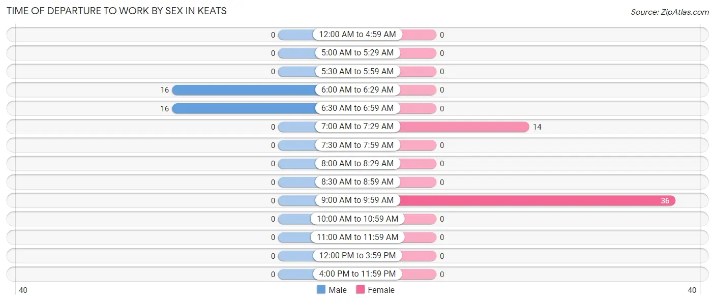 Time of Departure to Work by Sex in Keats
