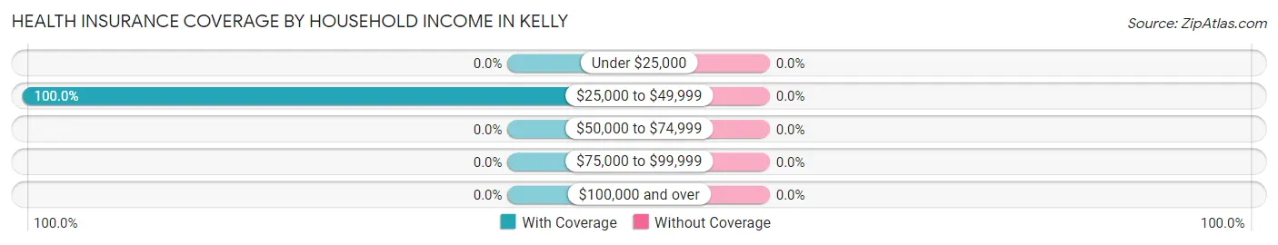 Health Insurance Coverage by Household Income in Kelly