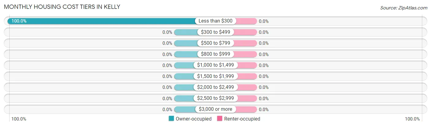 Monthly Housing Cost Tiers in Kelly
