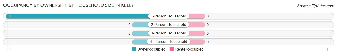 Occupancy by Ownership by Household Size in Kelly