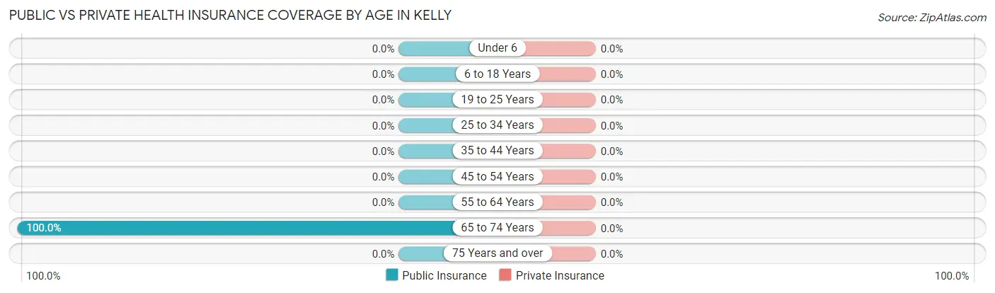 Public vs Private Health Insurance Coverage by Age in Kelly