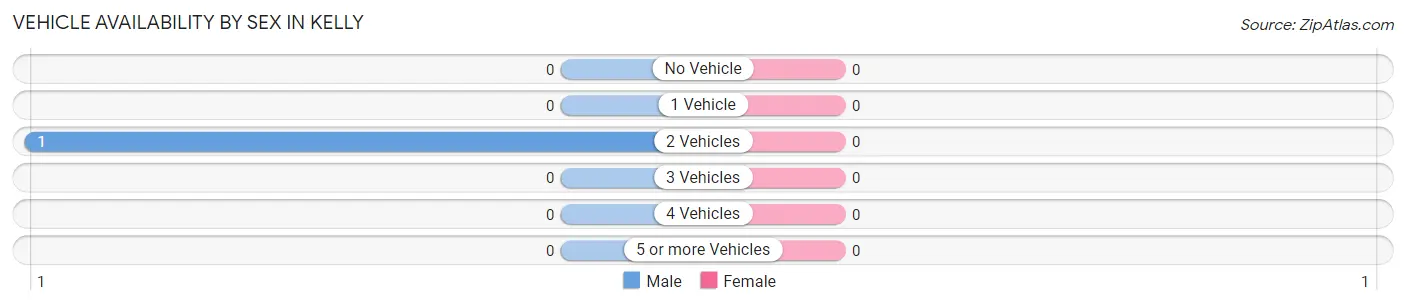 Vehicle Availability by Sex in Kelly