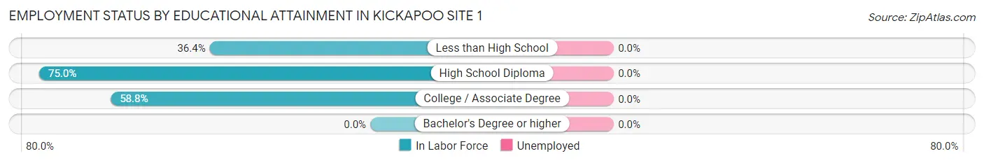 Employment Status by Educational Attainment in Kickapoo Site 1