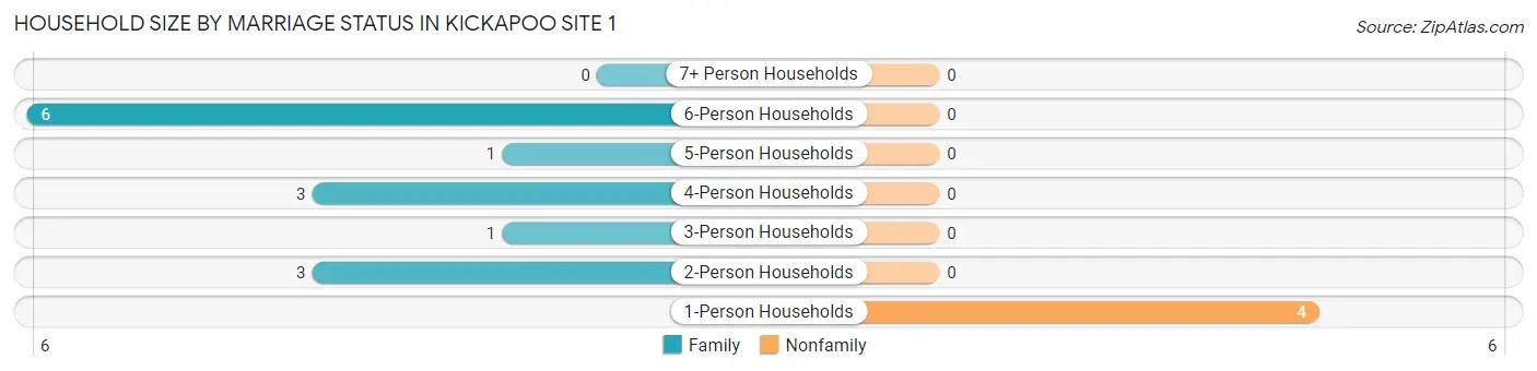 Household Size by Marriage Status in Kickapoo Site 1