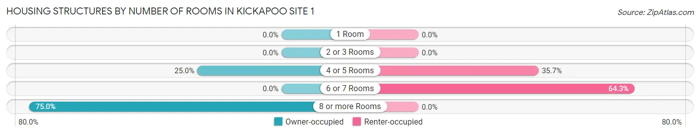 Housing Structures by Number of Rooms in Kickapoo Site 1