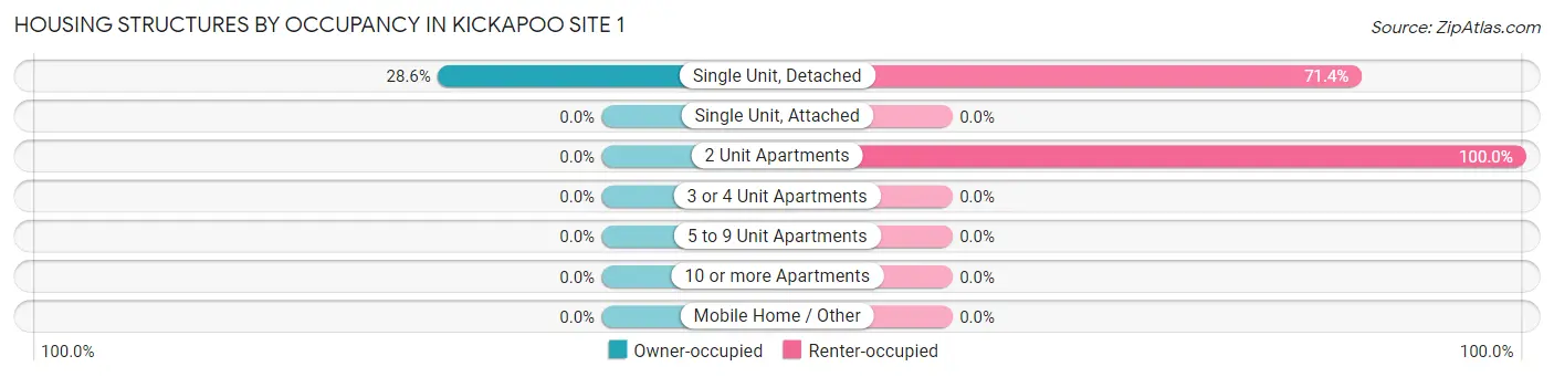 Housing Structures by Occupancy in Kickapoo Site 1